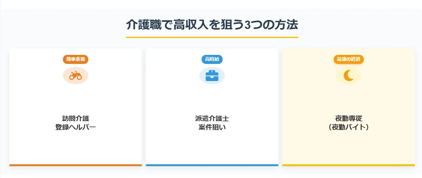 2.介護職で手っ取り早く高収入を狙う!「働き方」を変える3つの方法