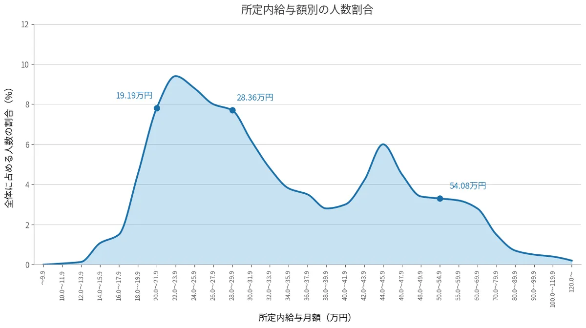 平均年収はいくら？公的データと求人市場の現実