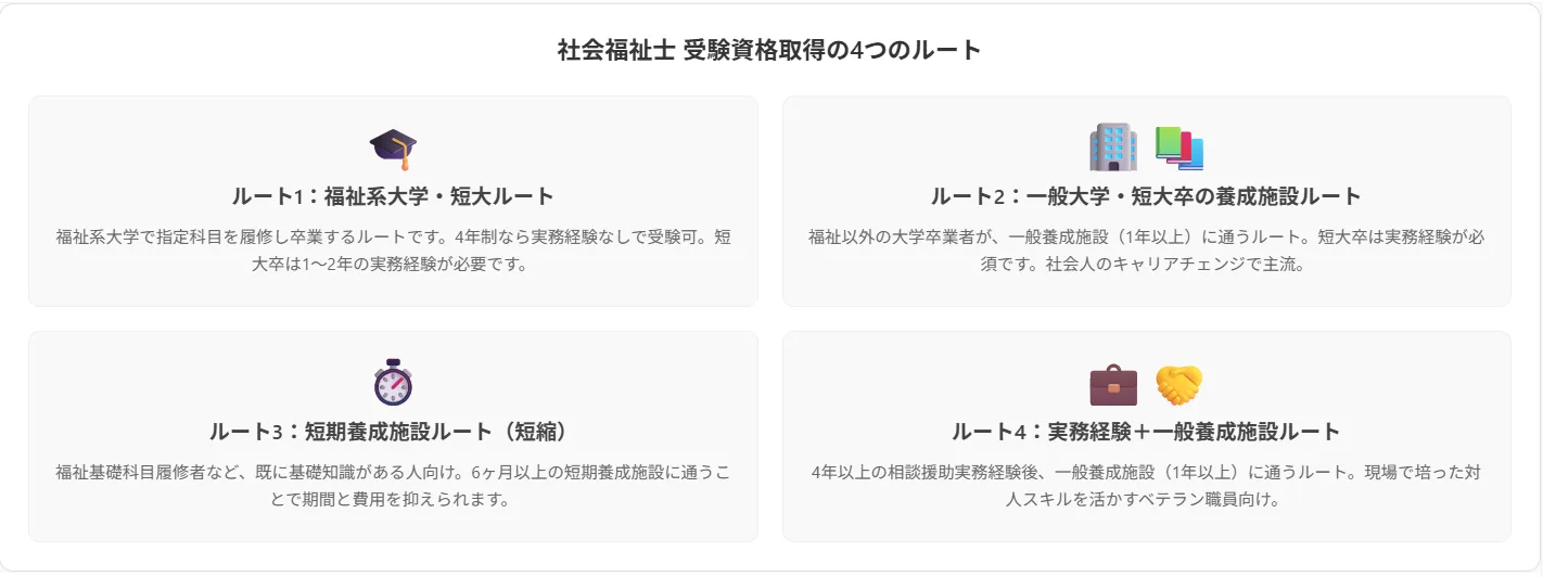 1.社会福祉士受験資格の4大ルート