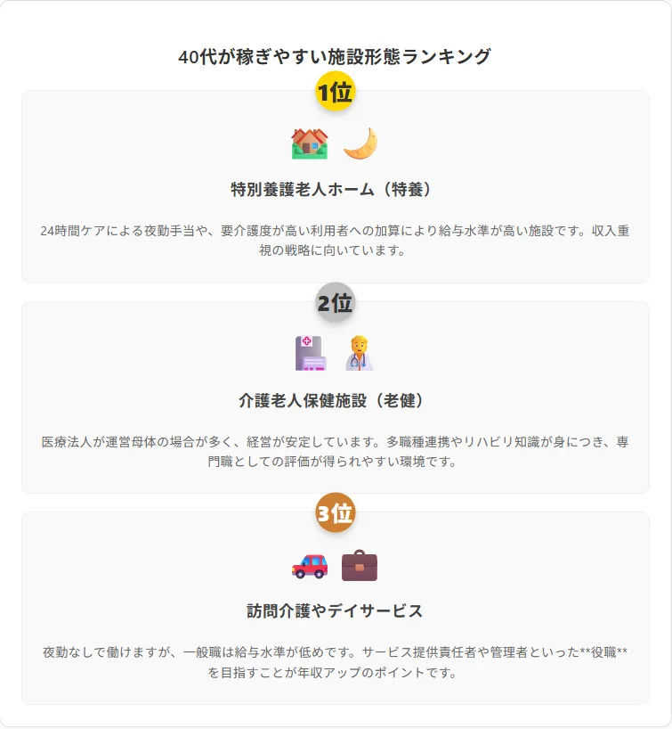 2．40代が稼ぎやすい施設形態ランキング
