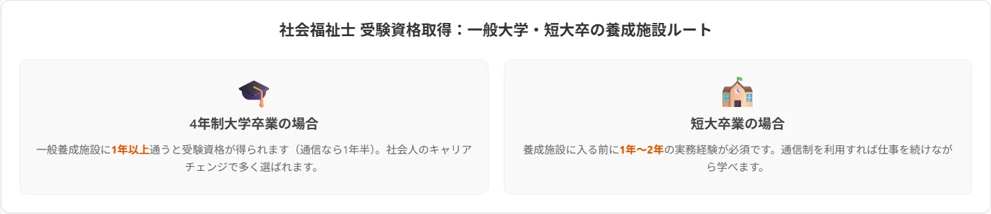 一般大学・短大卒の養成施設ルート