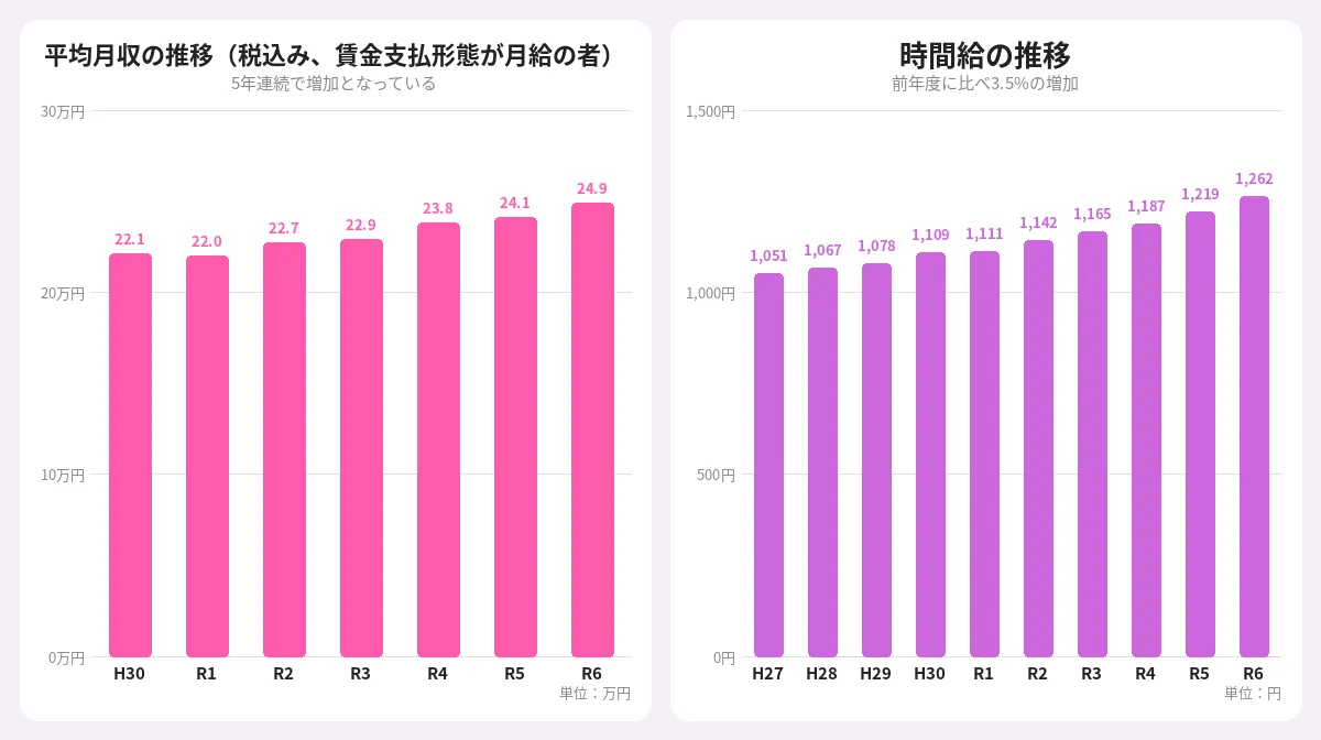 処遇改善加算による給与の向上