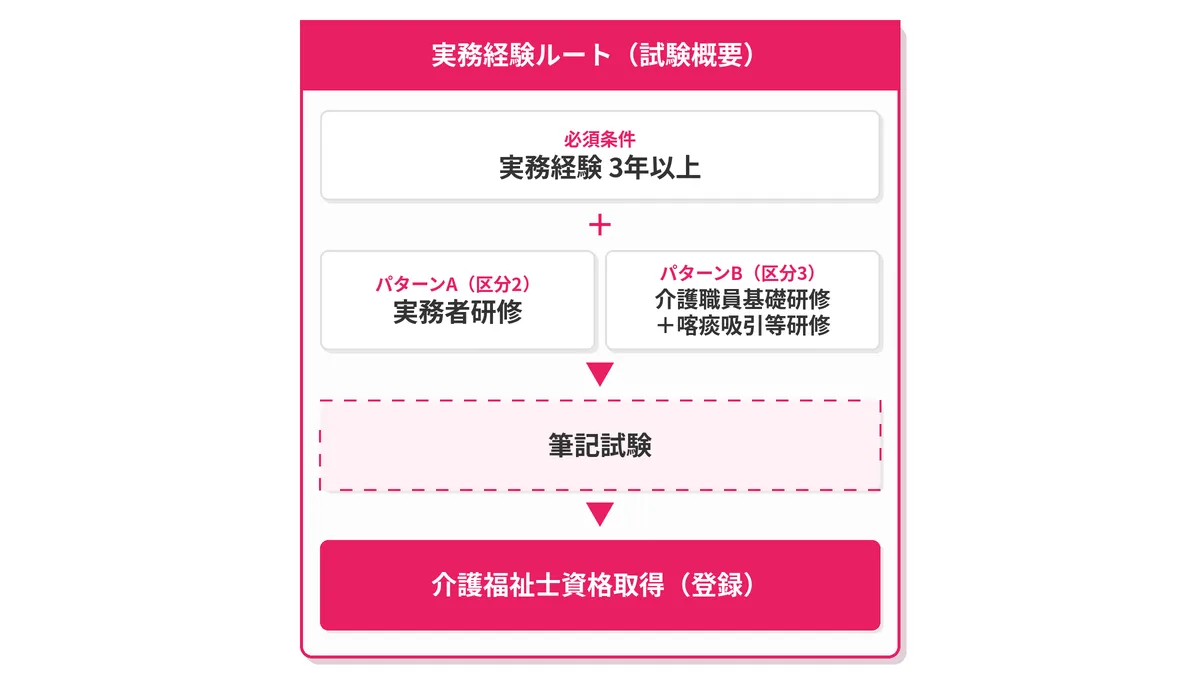 実務経験を活かして介護福祉士を目指す