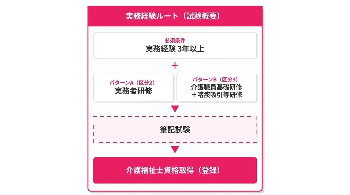 実務経験を活かして介護福祉士を目指す