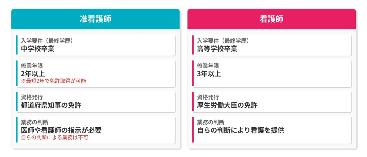 働きながら看護師や准看護師を目指す