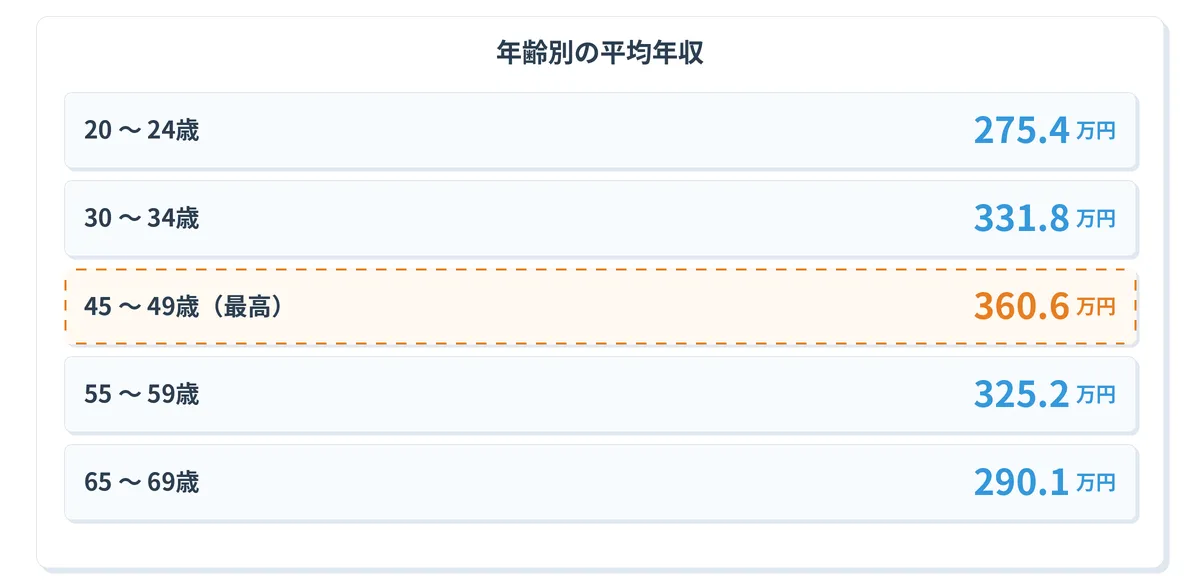 年齢別の年収