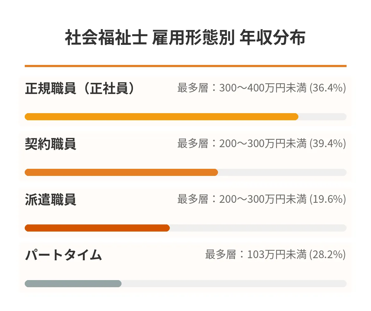雇用形態別の平均年収