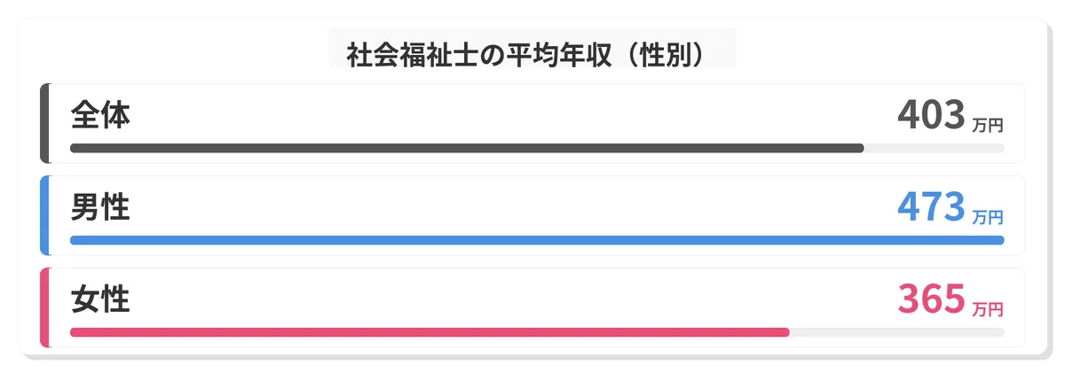 社会福祉士の平均年収は?