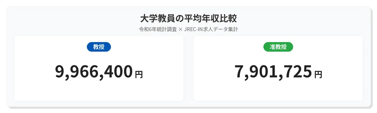 大学の教授と准教授の平均年収