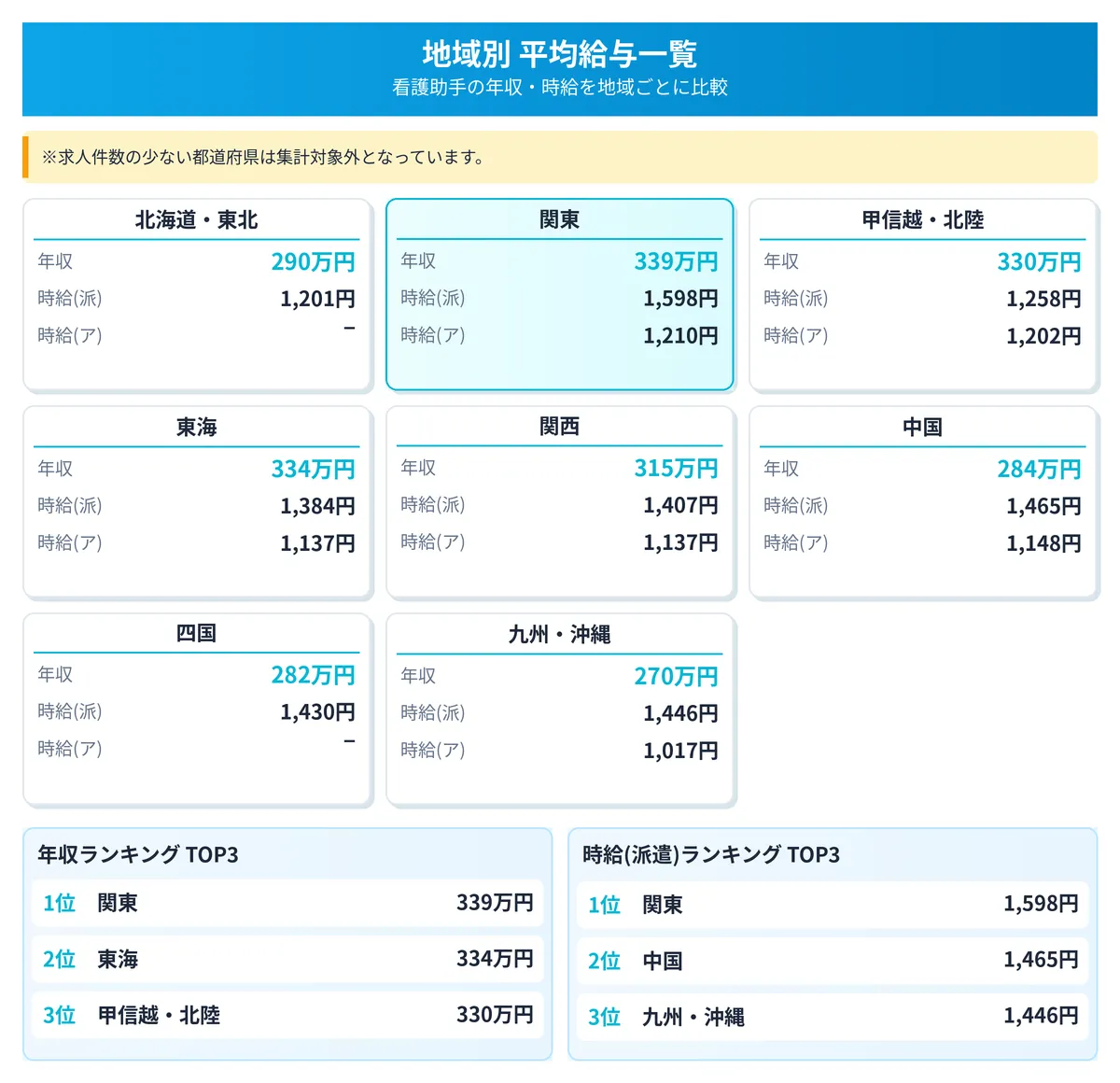 都道府県別の平均給与