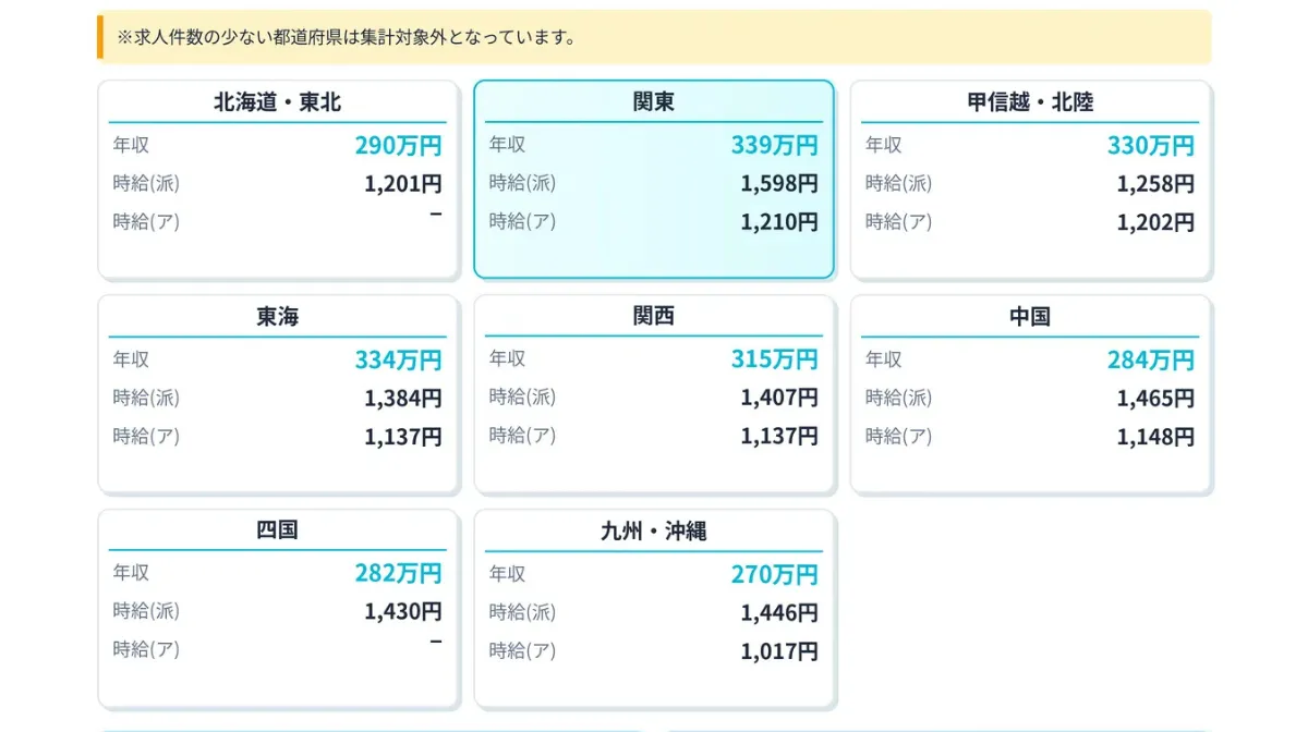 都道府県別の平均給与