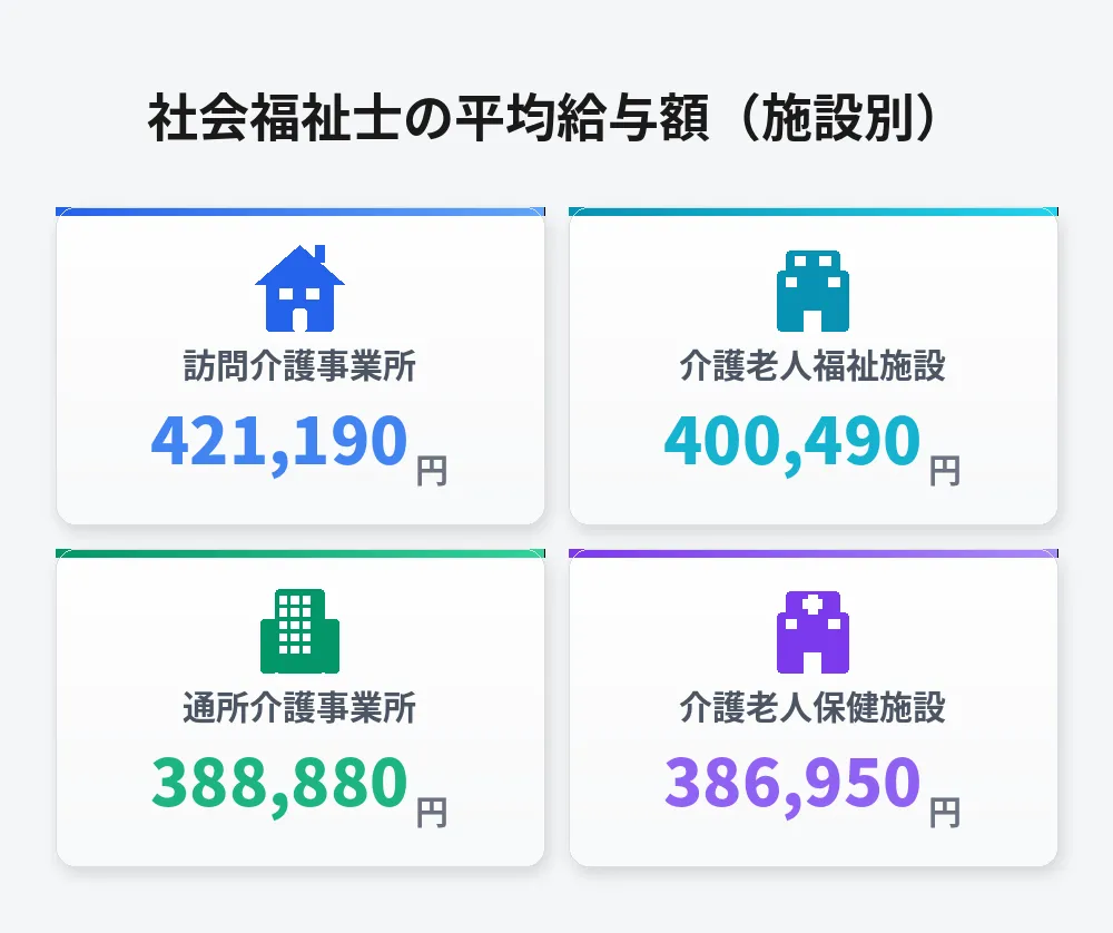 社会福祉士の平均給料