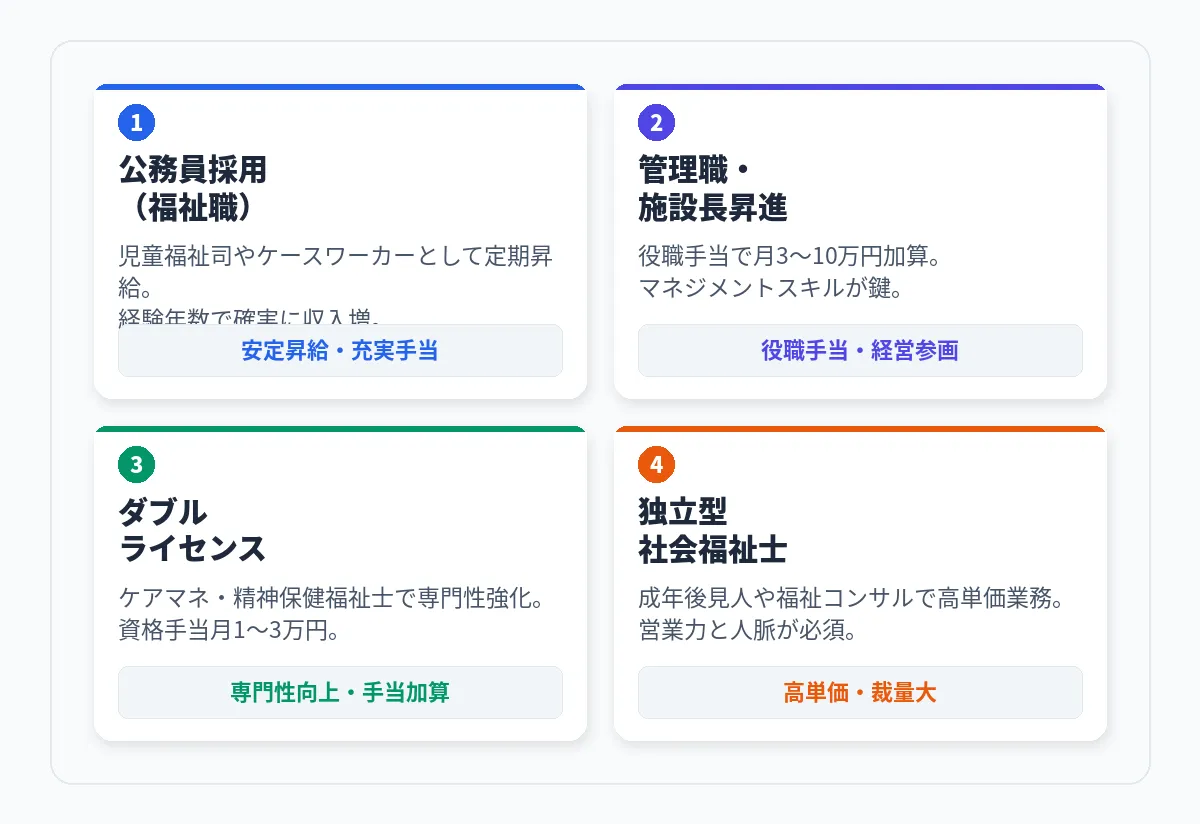 社会福祉士が年収500万円を超えるためのキャリア戦略