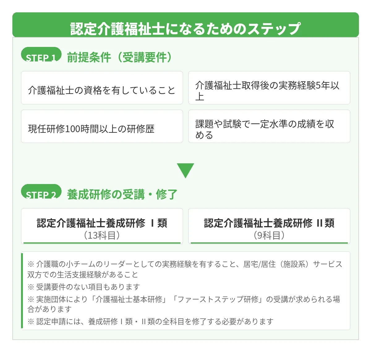 認定介護福祉士