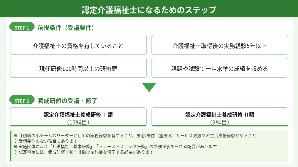 認定介護福祉士