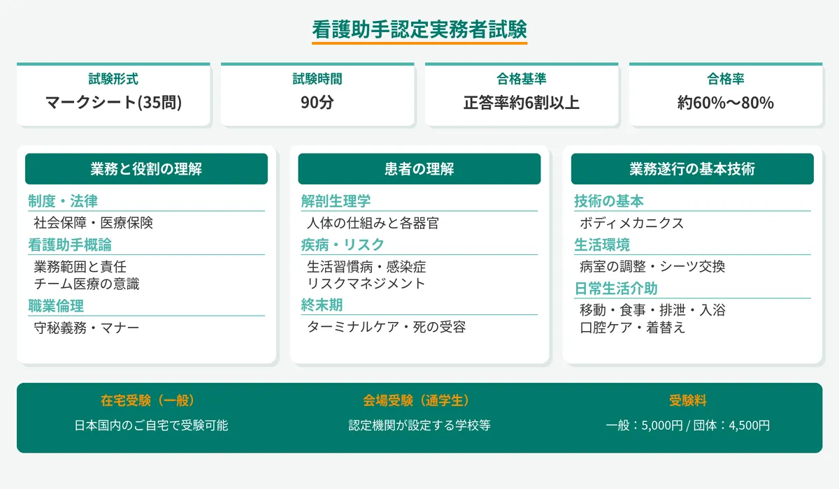 看護助手認定実務者試験
