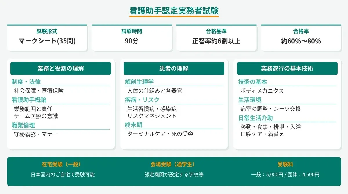 看護助手認定実務者試験