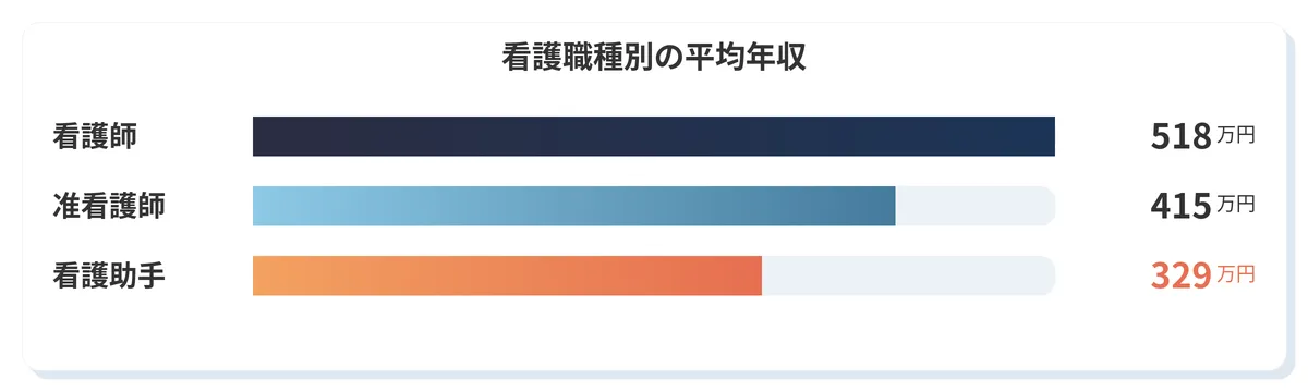 看護師・准看護師との比較