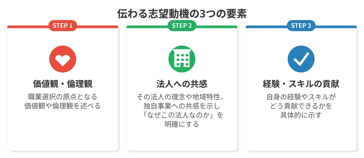 志望動機を構成する3つの要素
