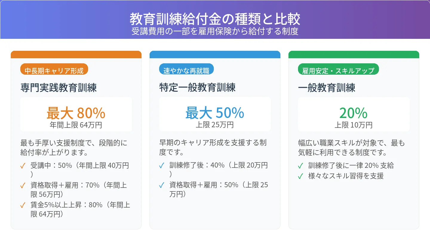 教育訓練給付金の内容と種類