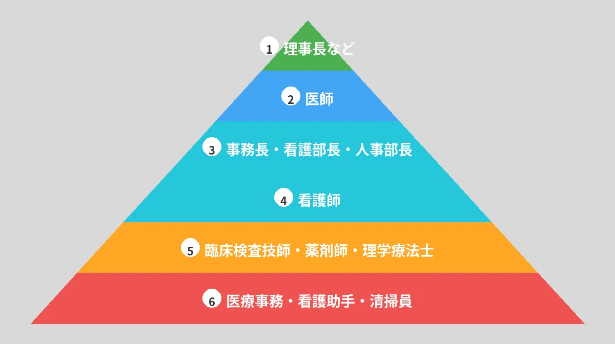 医療現場のヒエラルキーとストレス