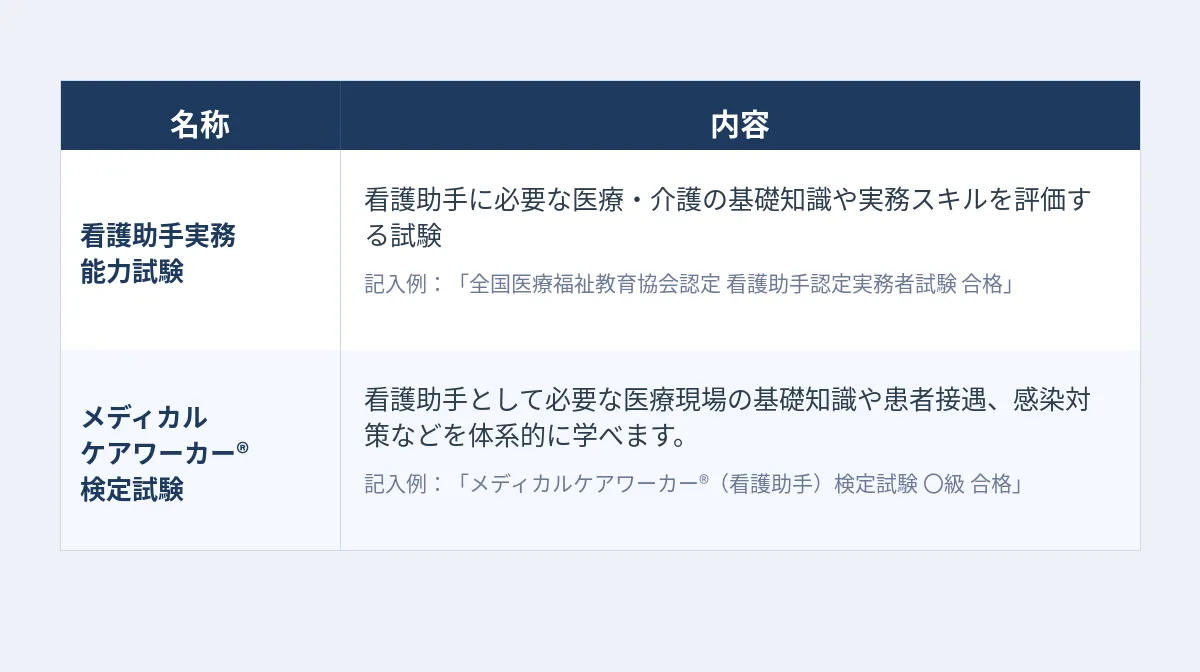 保有資格は正式名称で記載する