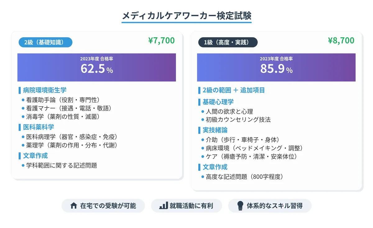 メディカルケアワーカー検定試験