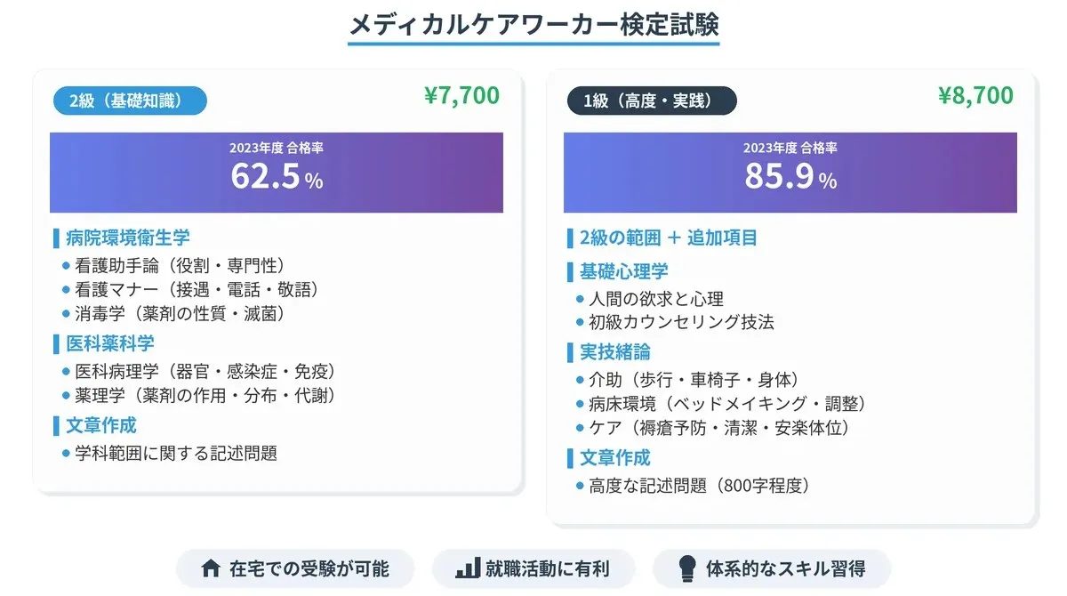 メディカルケアワーカー検定試験