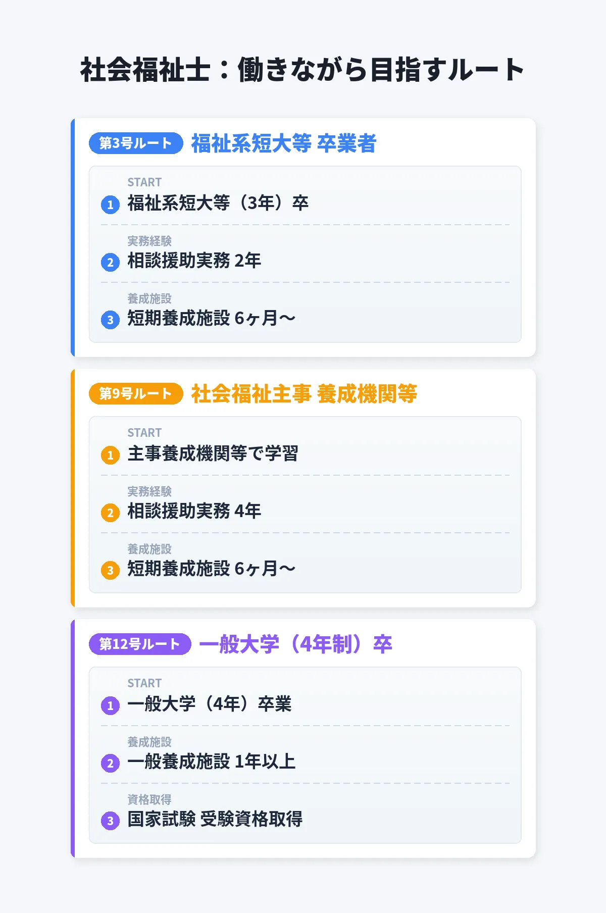 社会福祉士:働きながら目指すルート
