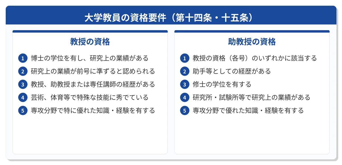 教授・助教授になるための条件