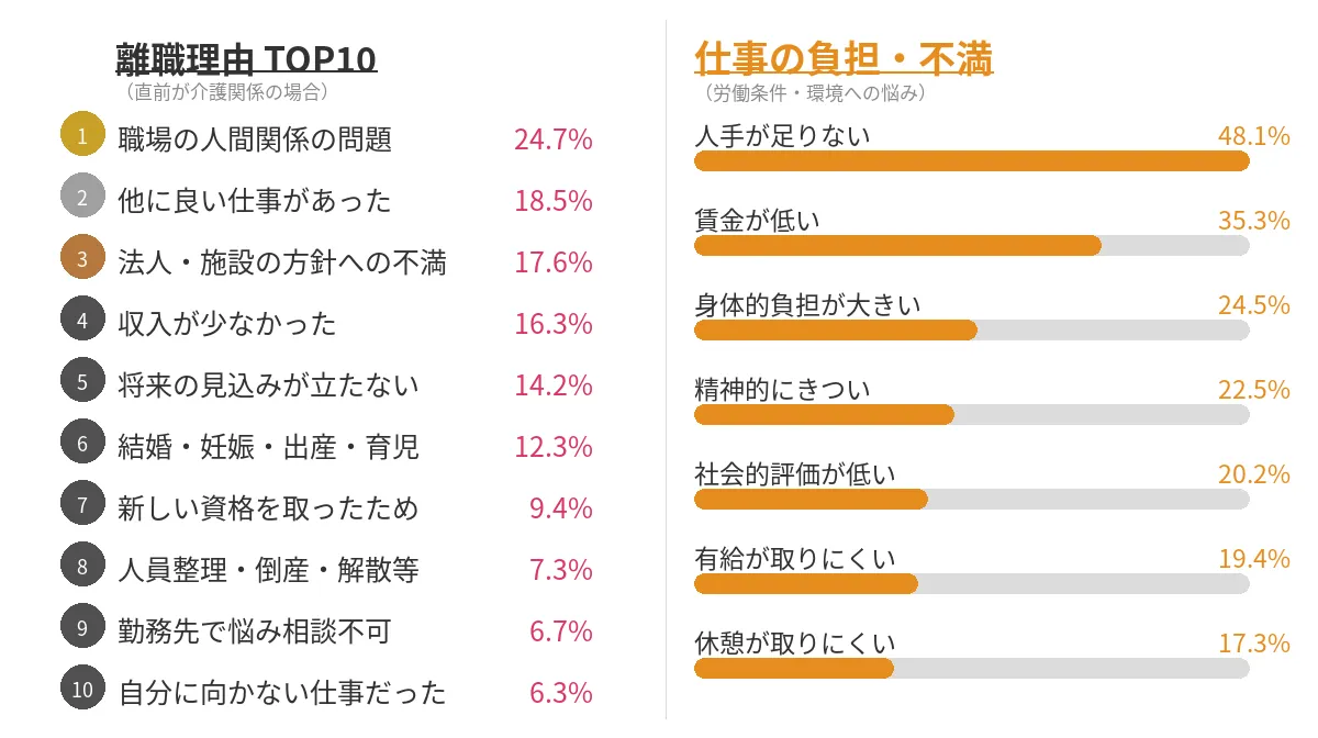 介護職がきついと感じる原因