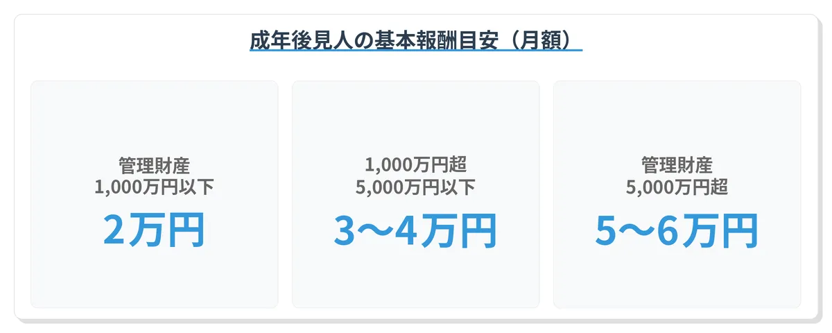 成年後見人の報酬