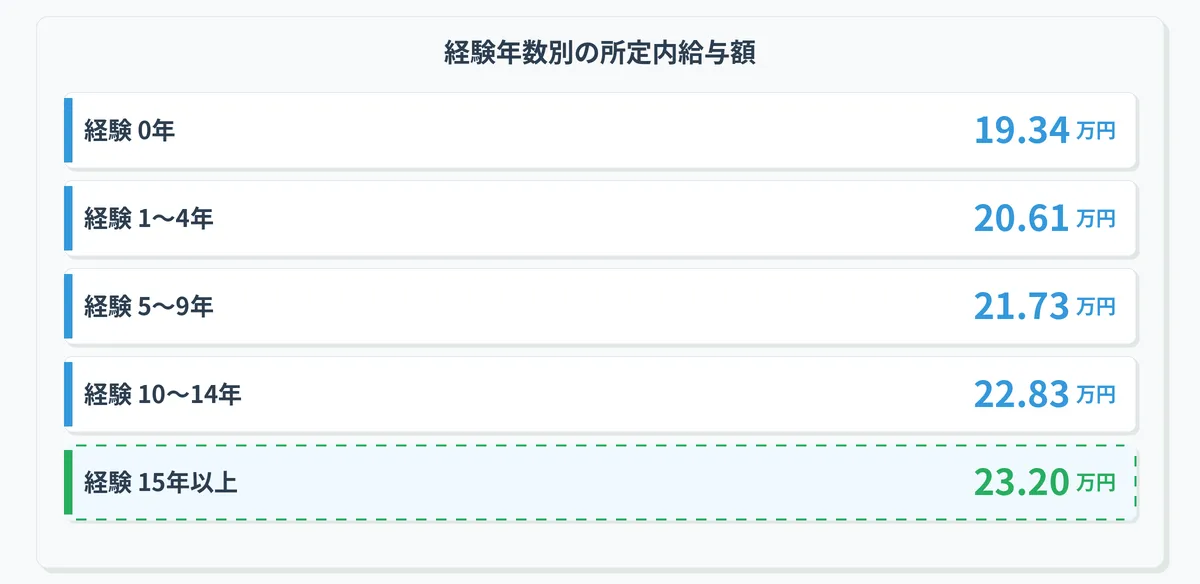 経験年数別の所定内給与額