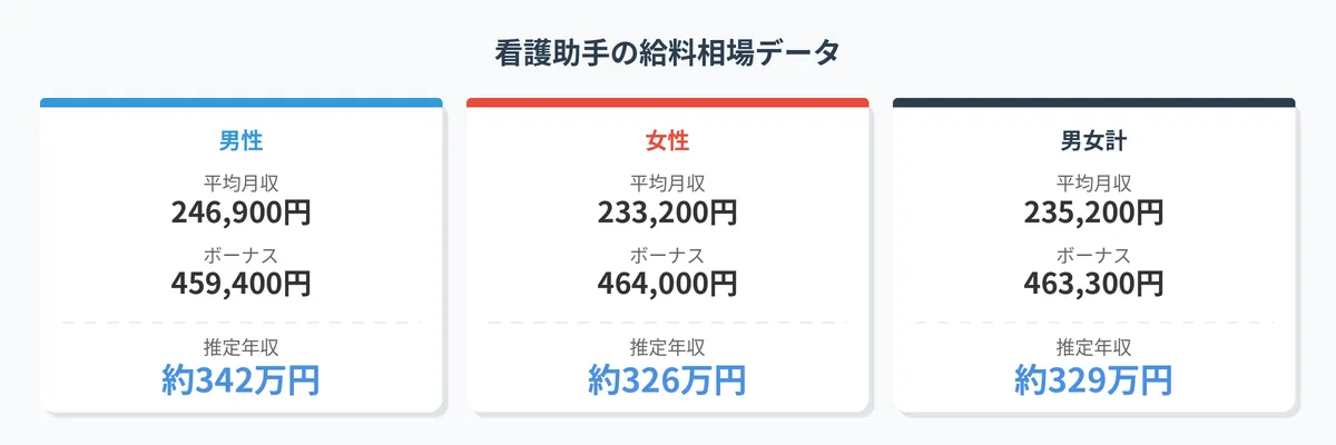 平均年収・月給・ボーナスの現実