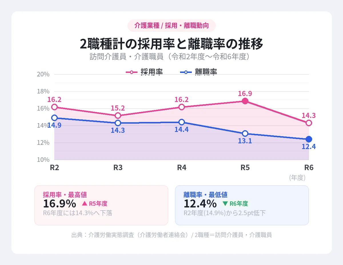 離職率12.4%が示す定着率の向上と真実