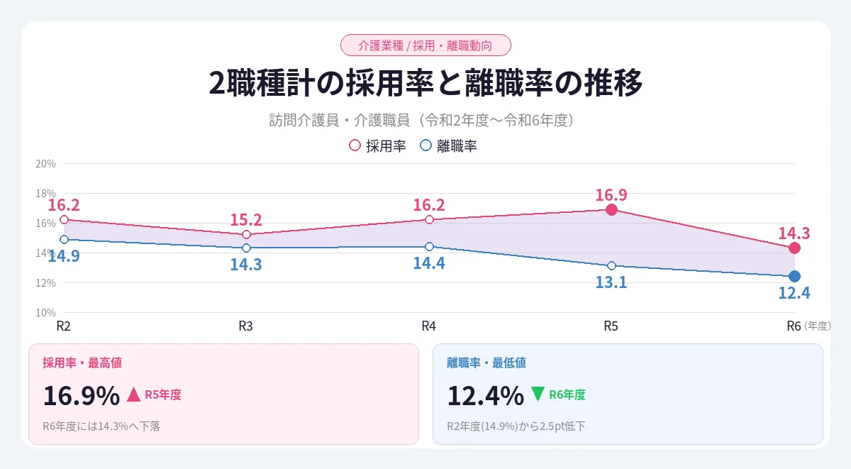 離職率12.4%が示す定着率の向上と真実