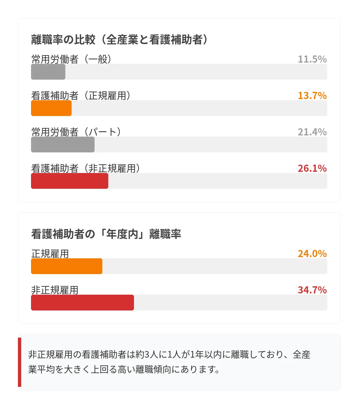 全産業平均を上回る離職率