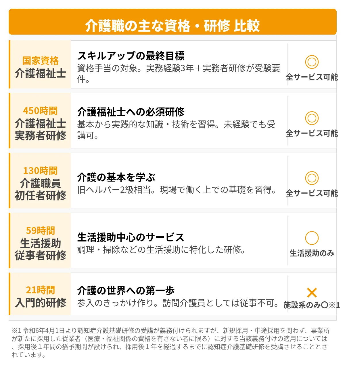 介護職の資格・研修の種類