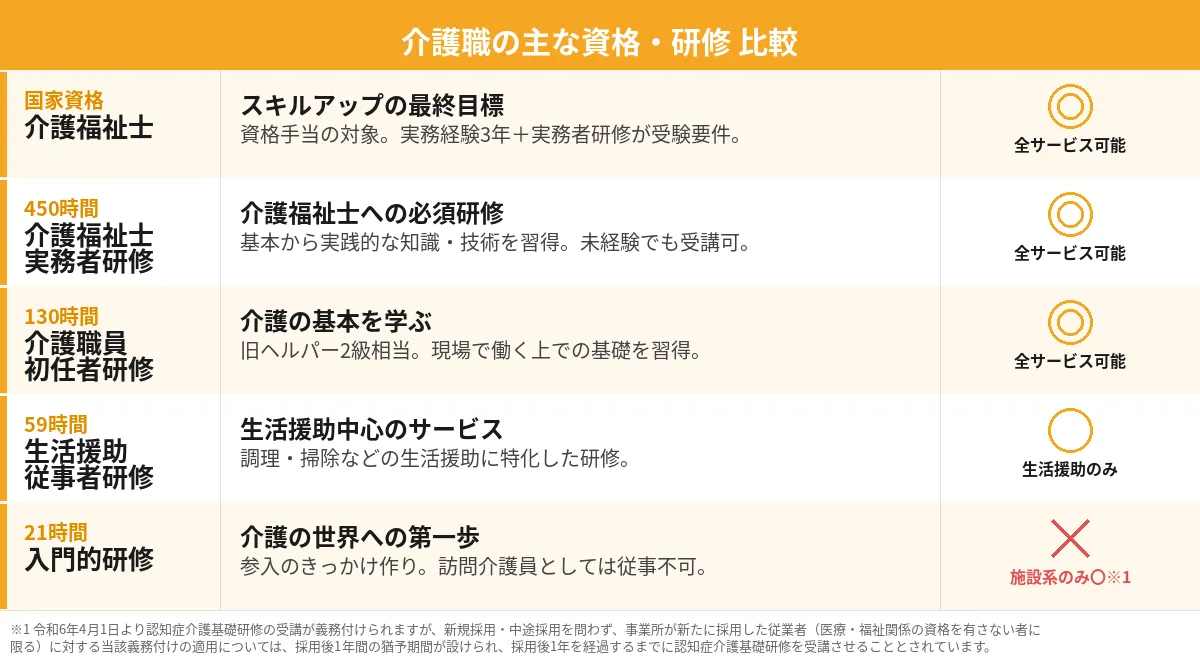 介護職の資格・研修の種類