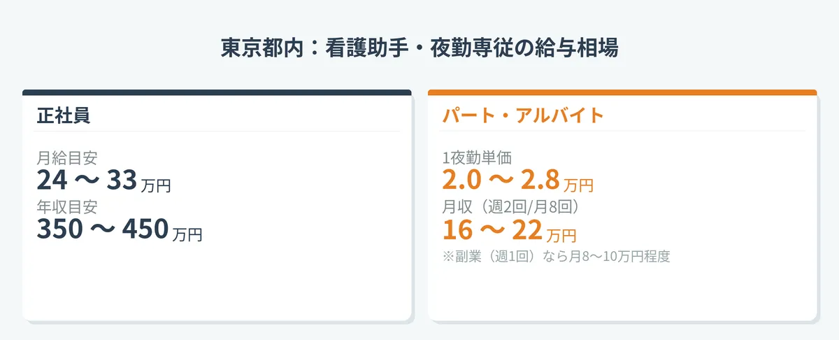 夜勤専従や手当の活用