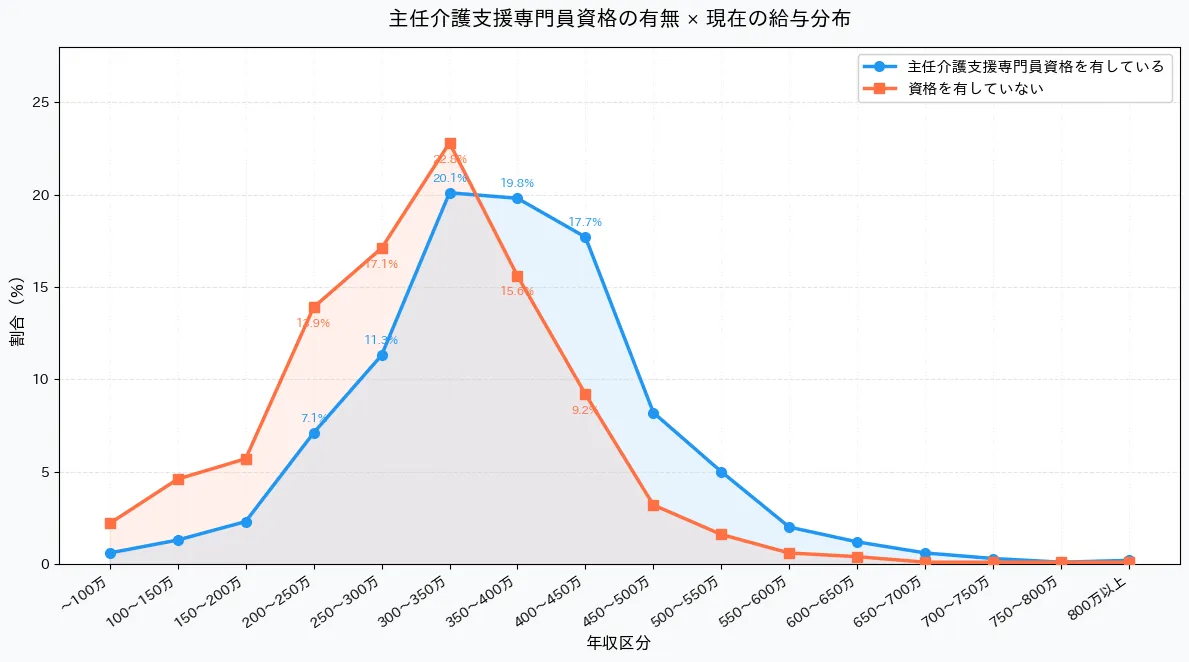主任ケアマネ資格の取得を目指す