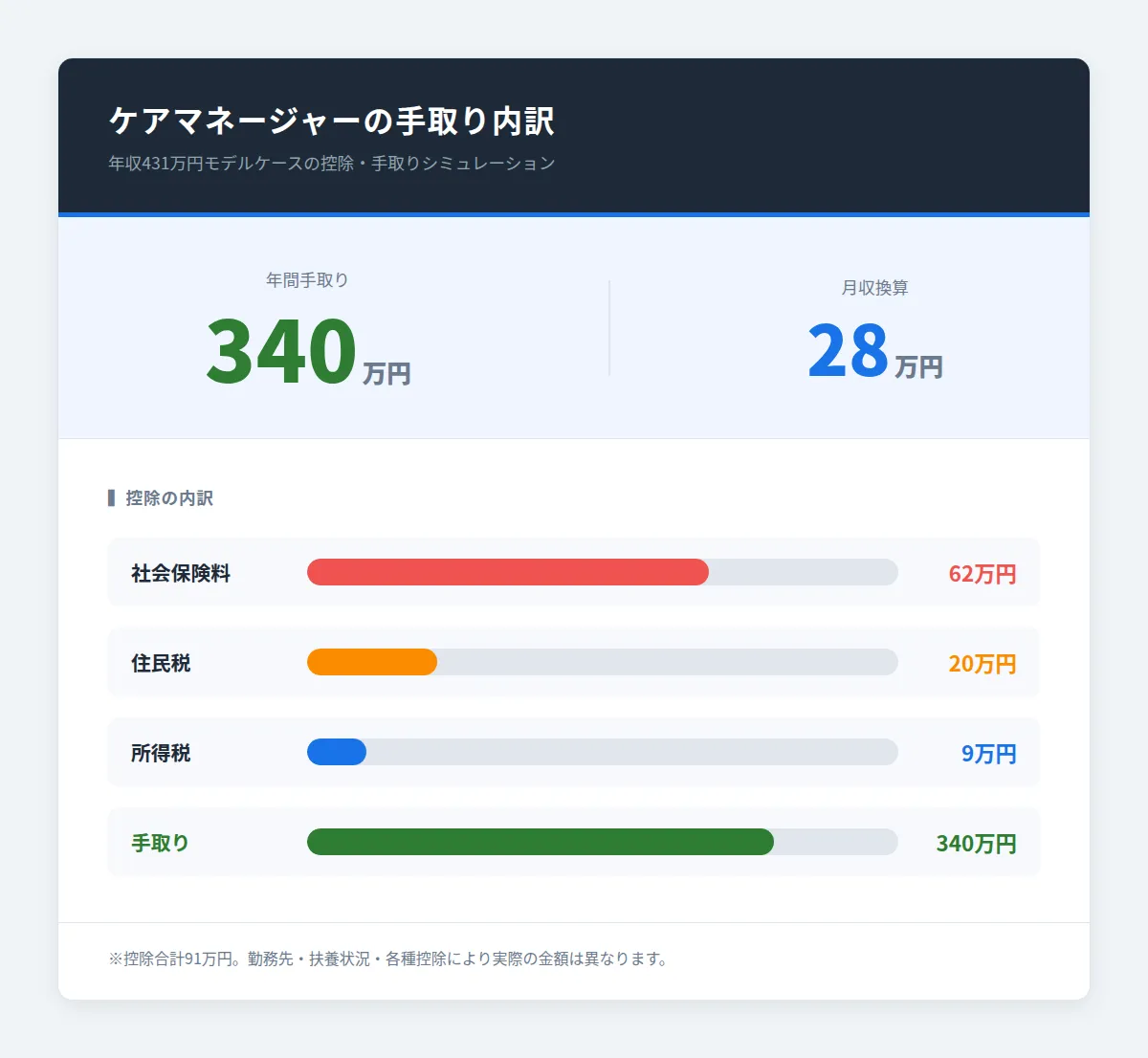 手取り額はいくら?年収・月収シミュレーション