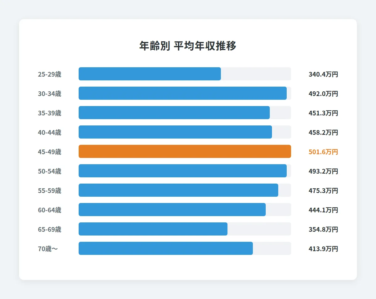 年齢別の年収推移