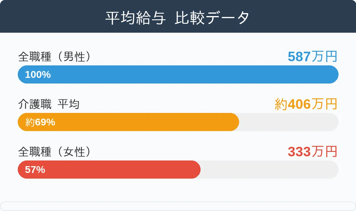 介護職の給料は本当に安いのか?