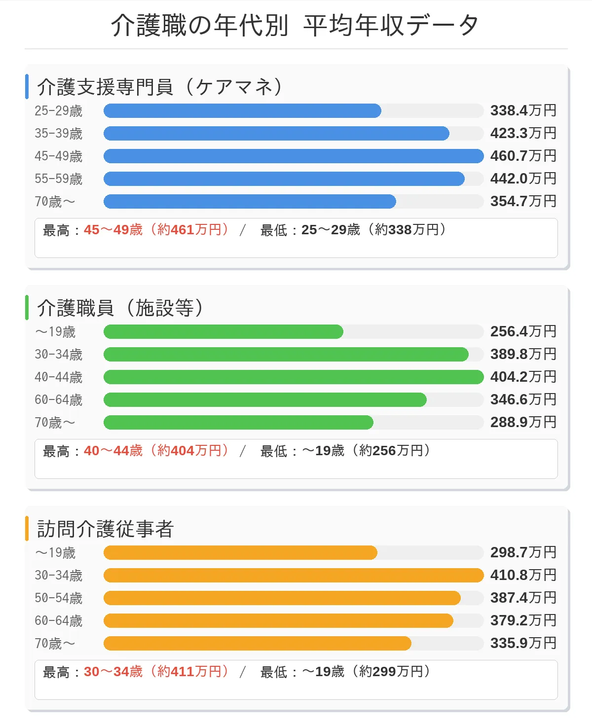 【職種別】年代別の平均年収