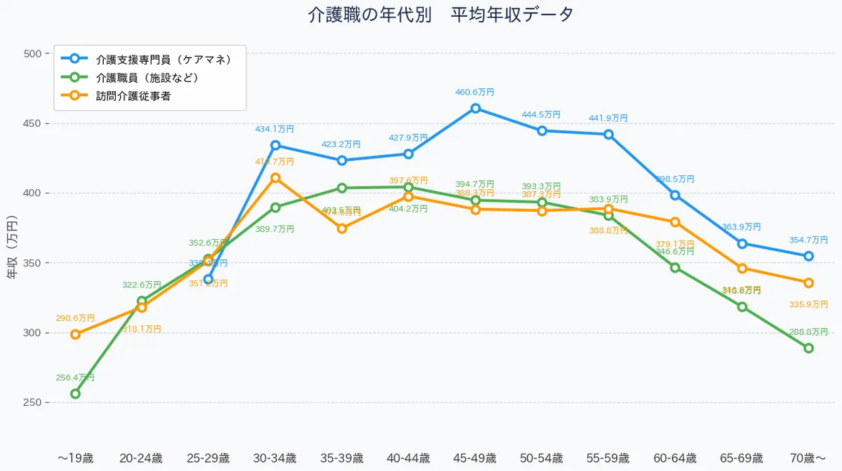 【職種別】年代別の平均年収