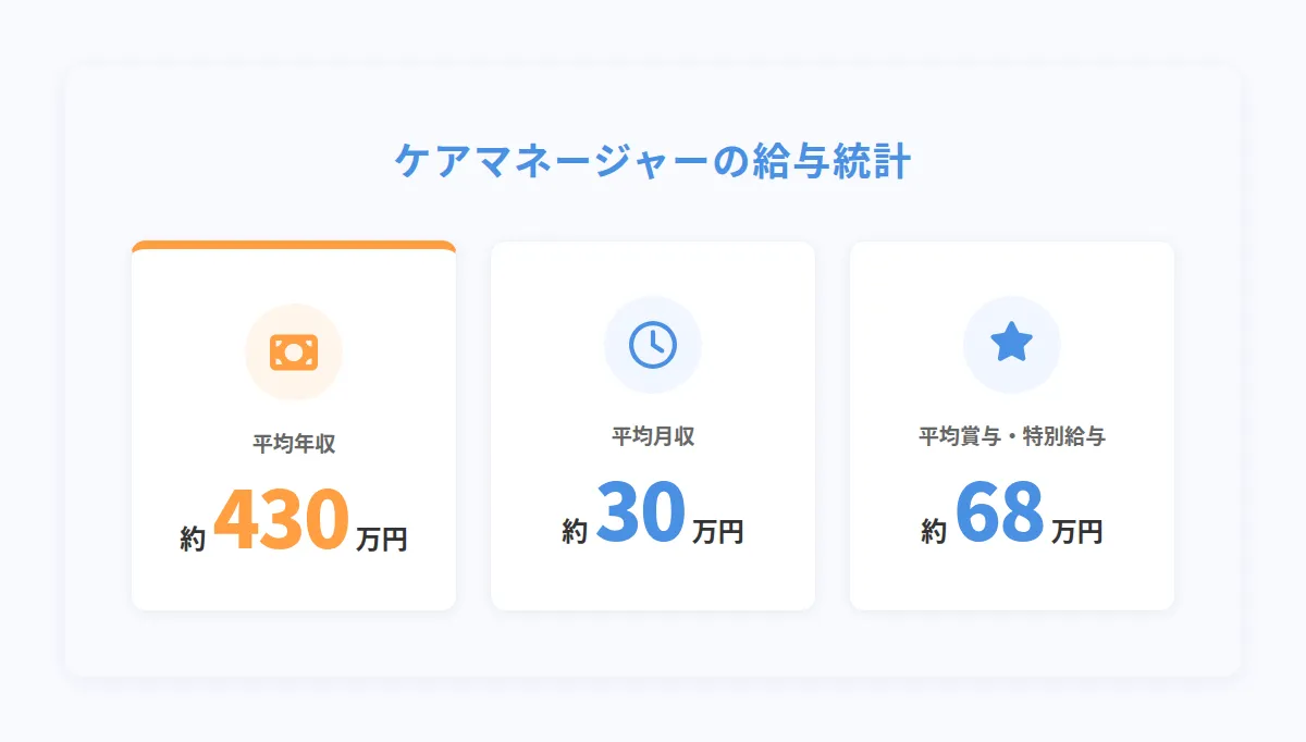 ケアマネージャーの平均年収