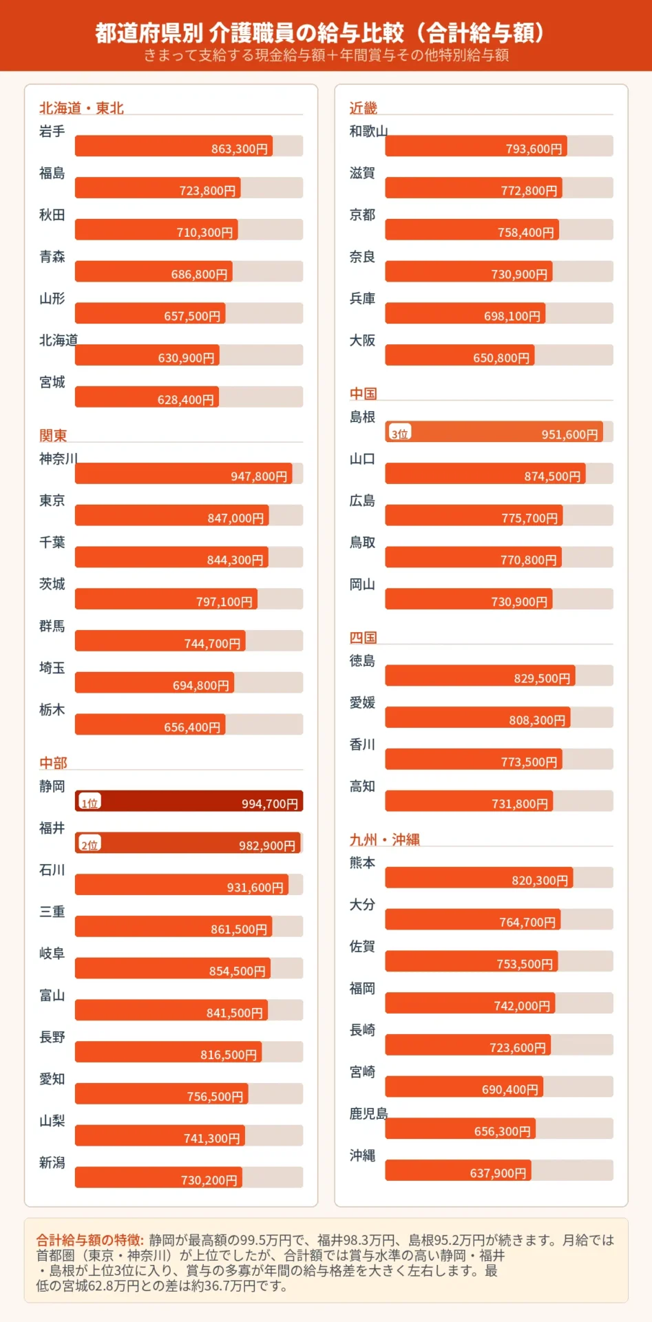 【都道府県別】介護職員の平均給料