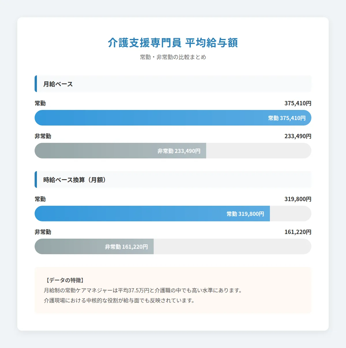 ケアマネージャーの平均給与