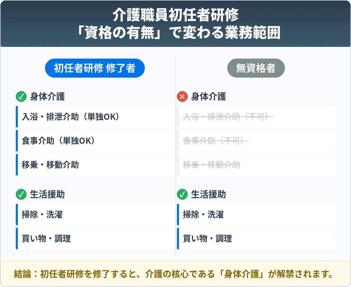 介護職員初任者研修を修了していないとできない業務